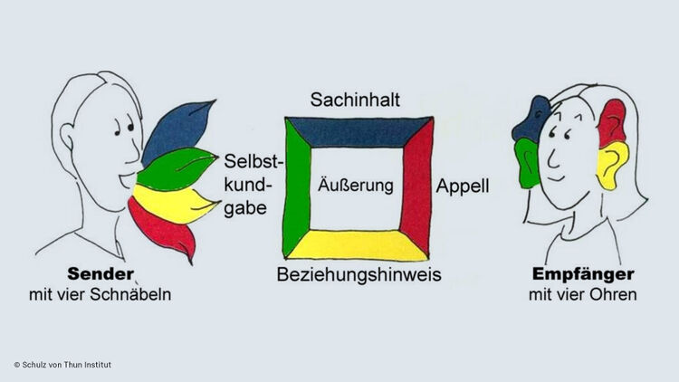 Führung Form geben